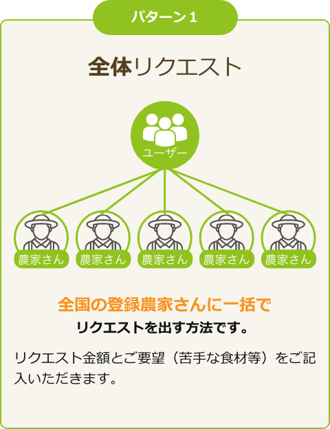 全体リクエスト